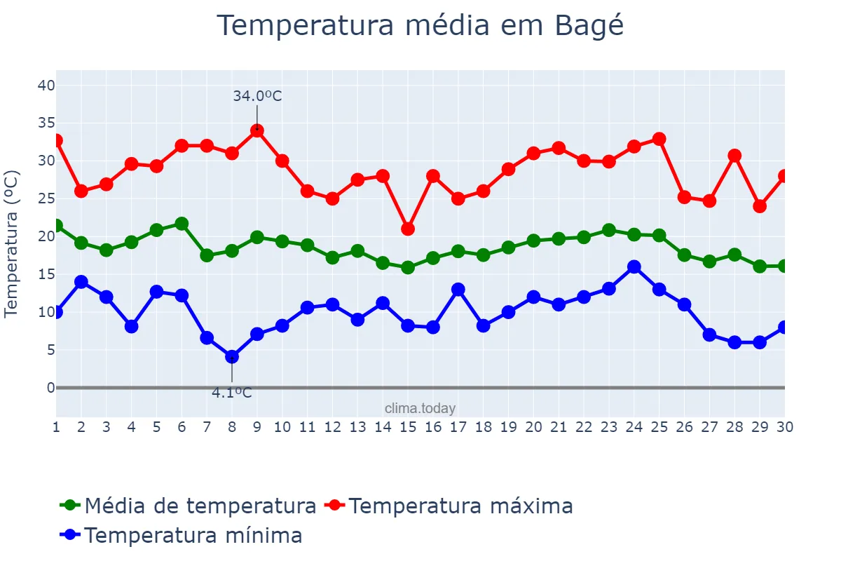 Temperatura em abril em Bagé, RS, BR