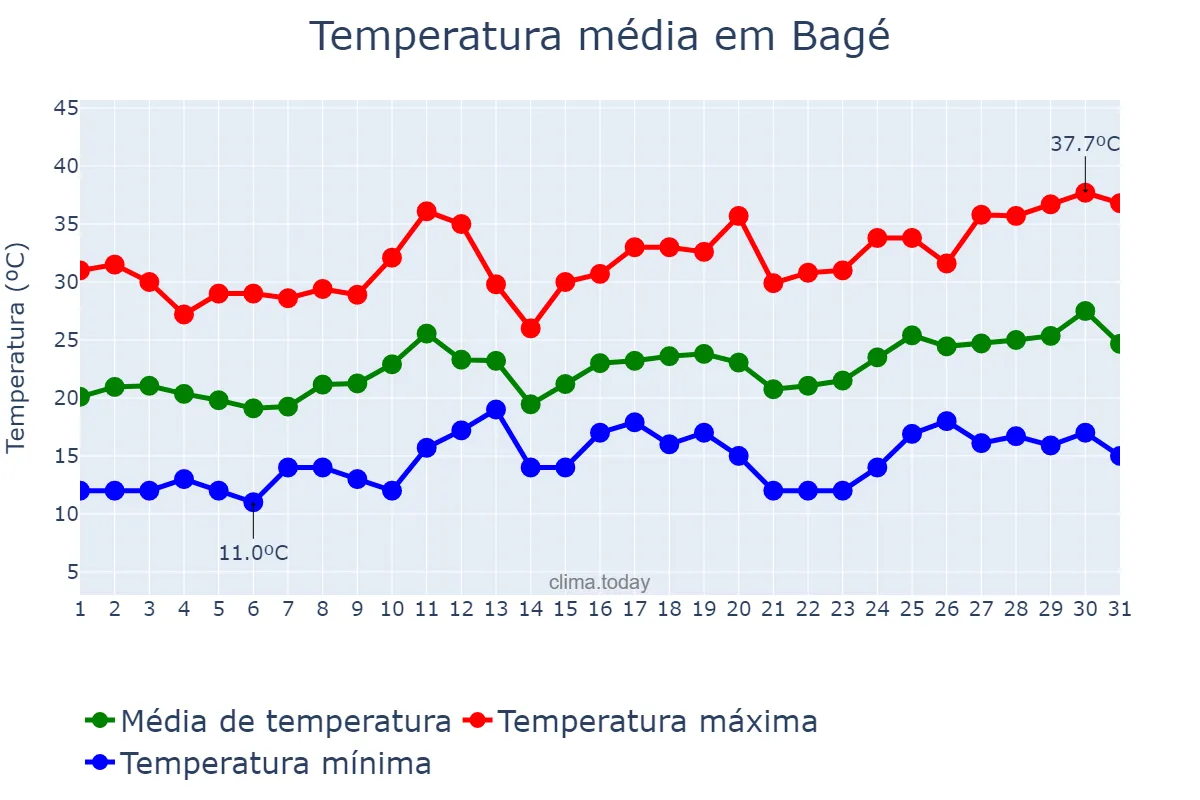 Temperatura em dezembro em Bagé, RS, BR