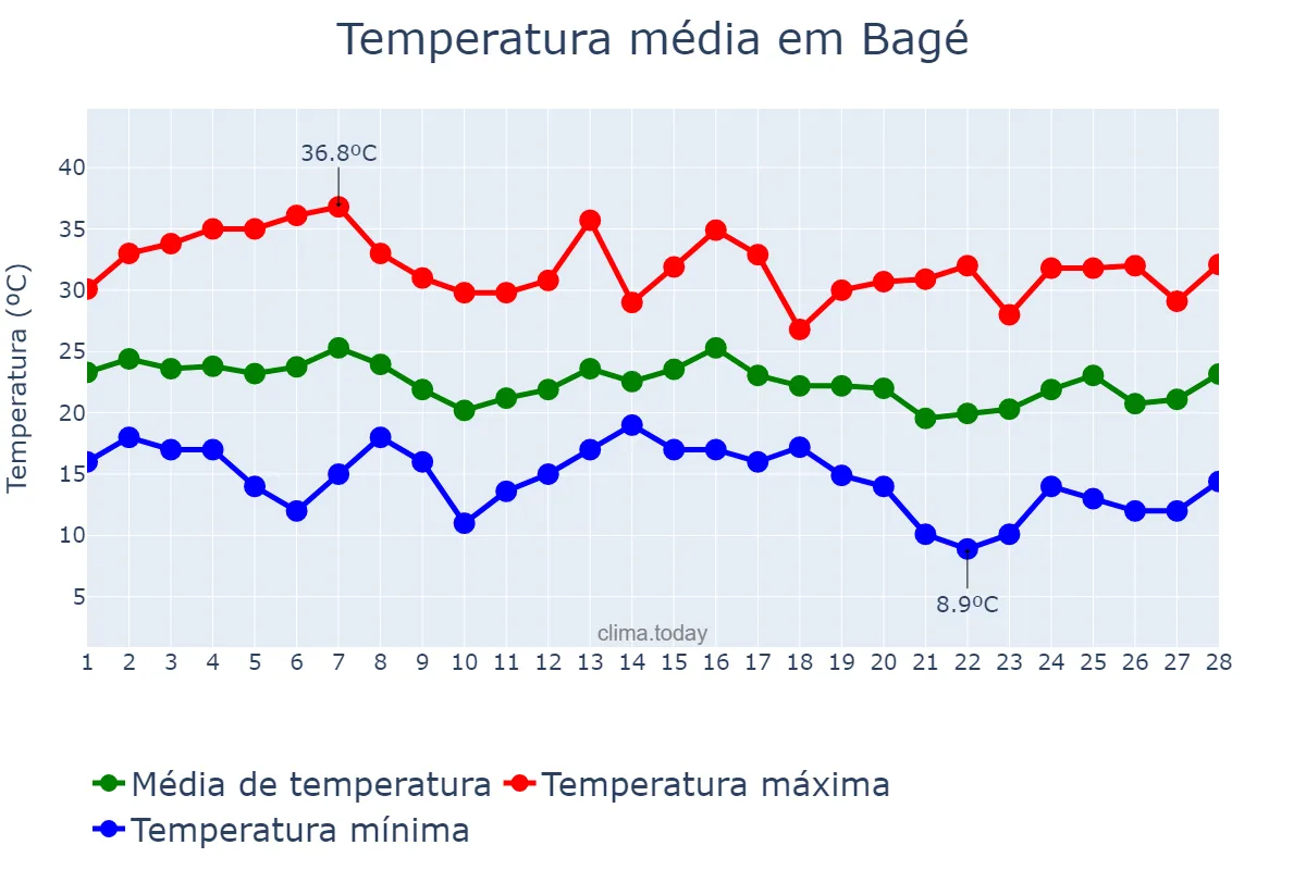 Temperatura em fevereiro em Bagé, RS, BR