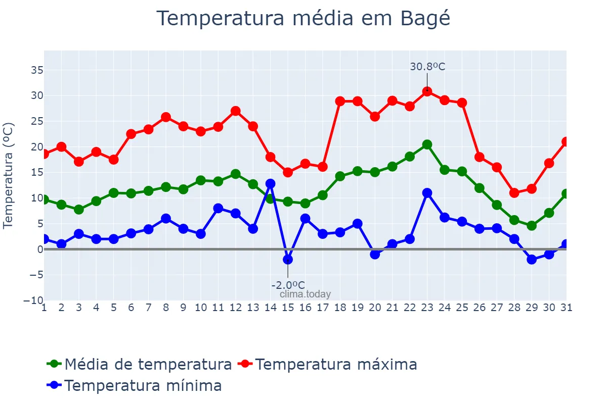 Temperatura em julho em Bagé, RS, BR