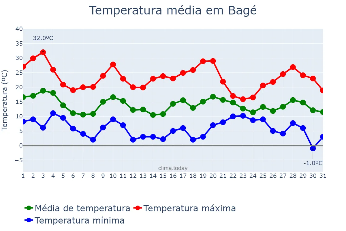 Temperatura em maio em Bagé, RS, BR