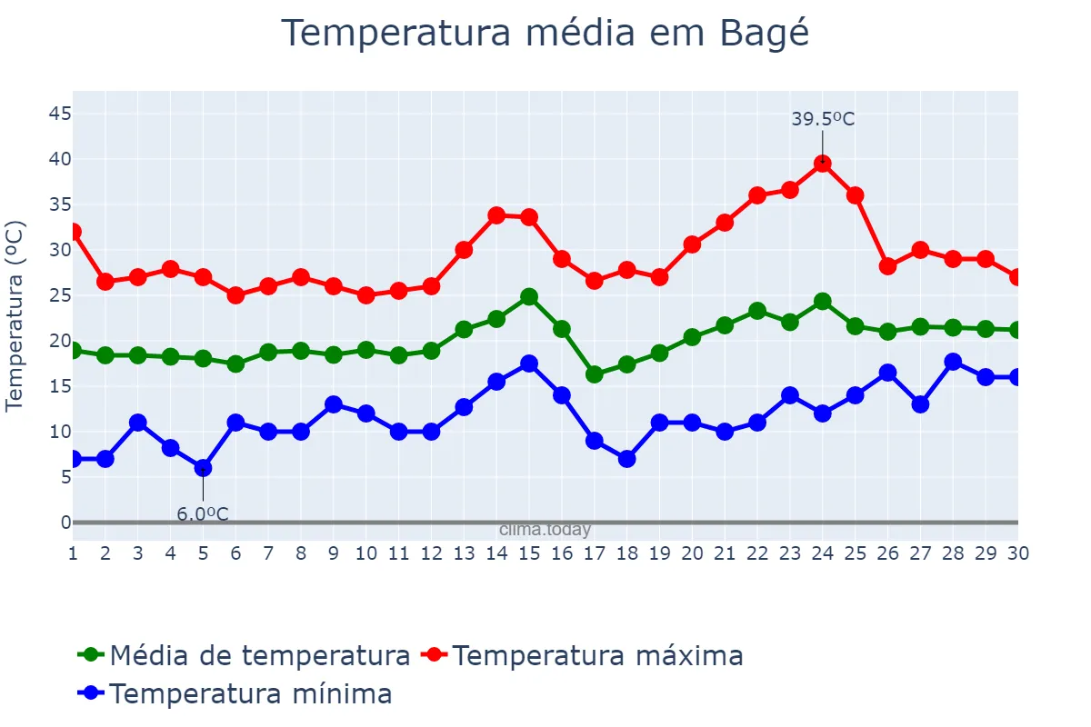 Temperatura em novembro em Bagé, RS, BR