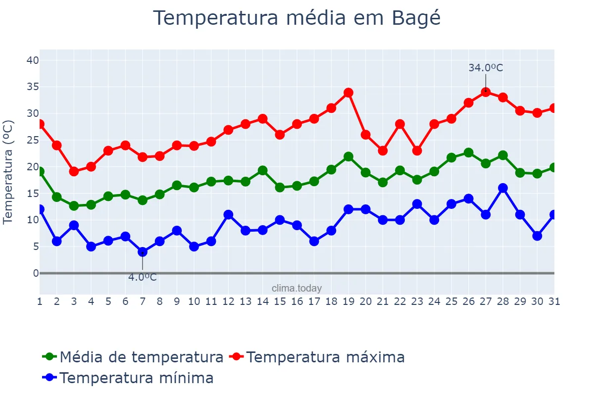 Temperatura em outubro em Bagé, RS, BR