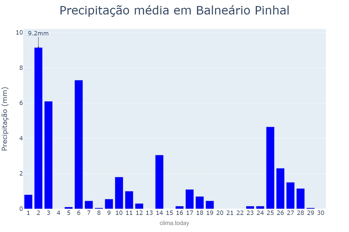 Precipitação em abril em Balneário Pinhal, RS, BR