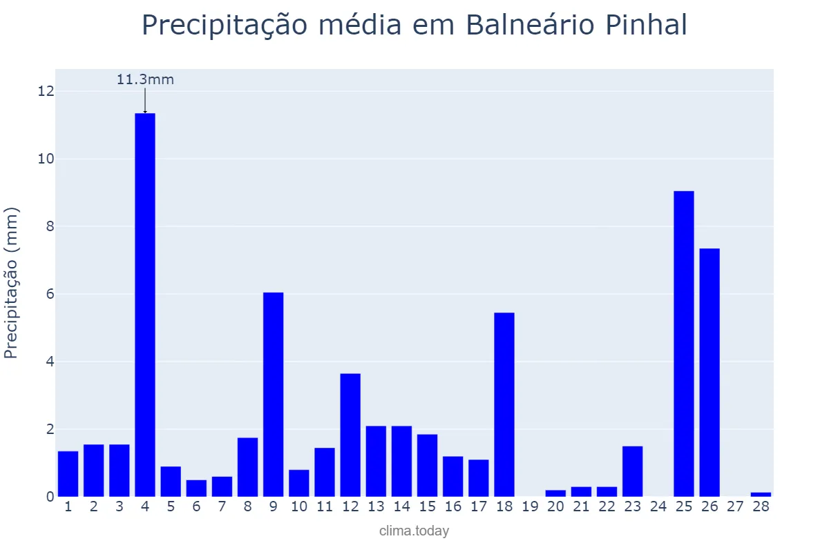 Precipitação em fevereiro em Balneário Pinhal, RS, BR