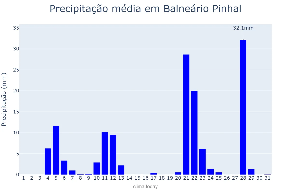 Precipitação em maio em Balneário Pinhal, RS, BR