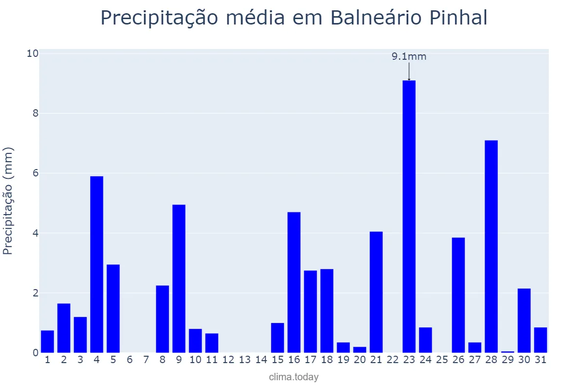 Precipitação em marco em Balneário Pinhal, RS, BR