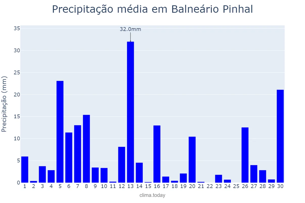 Precipitação em setembro em Balneário Pinhal, RS, BR