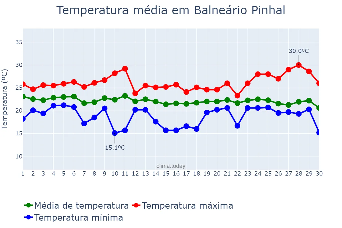 Temperatura em abril em Balneário Pinhal, RS, BR