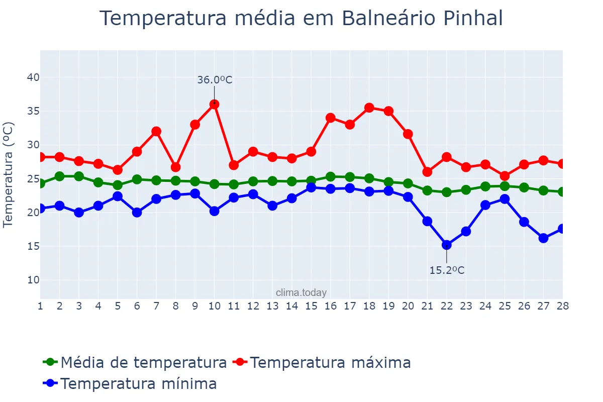 Temperatura em fevereiro em Balneário Pinhal, RS, BR