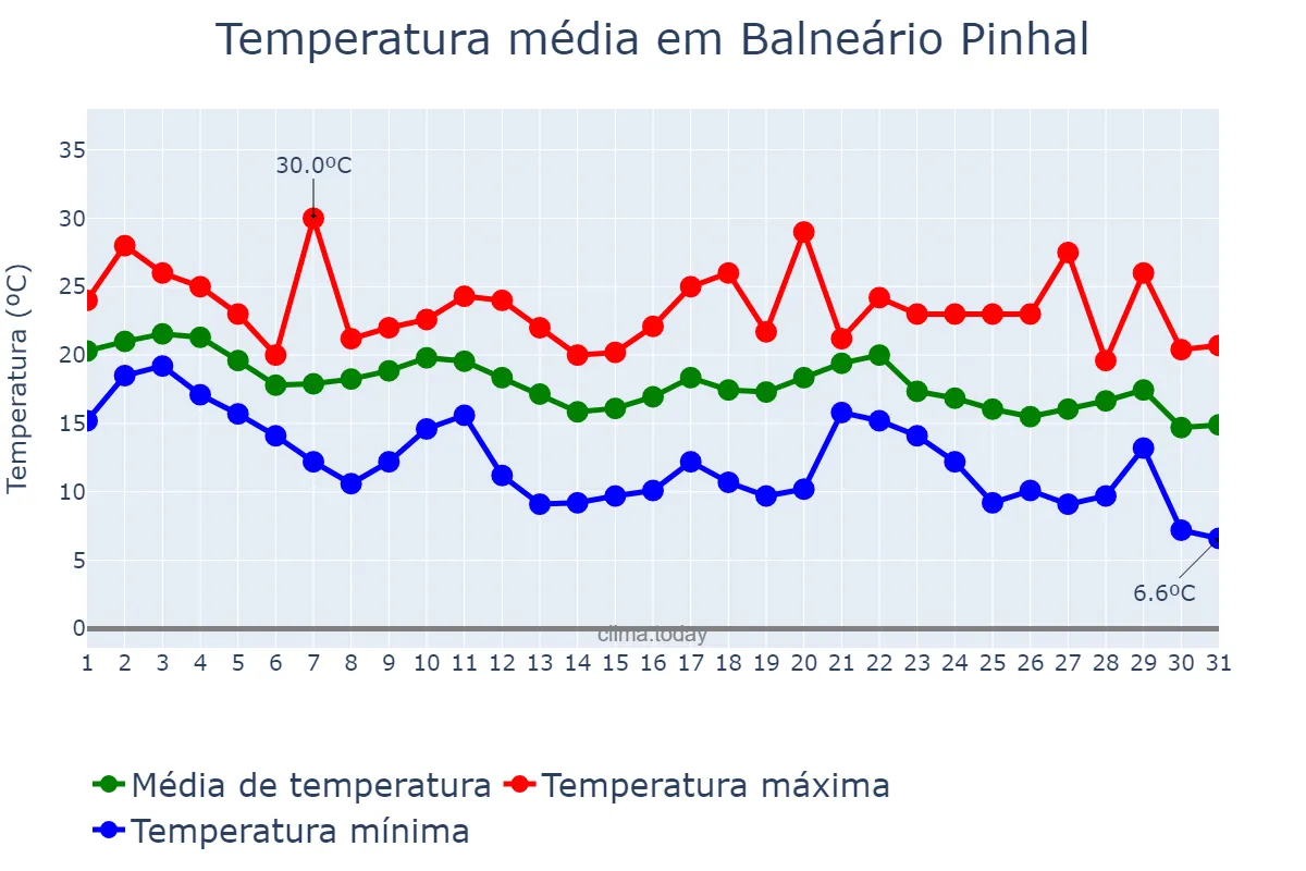 Temperatura em maio em Balneário Pinhal, RS, BR