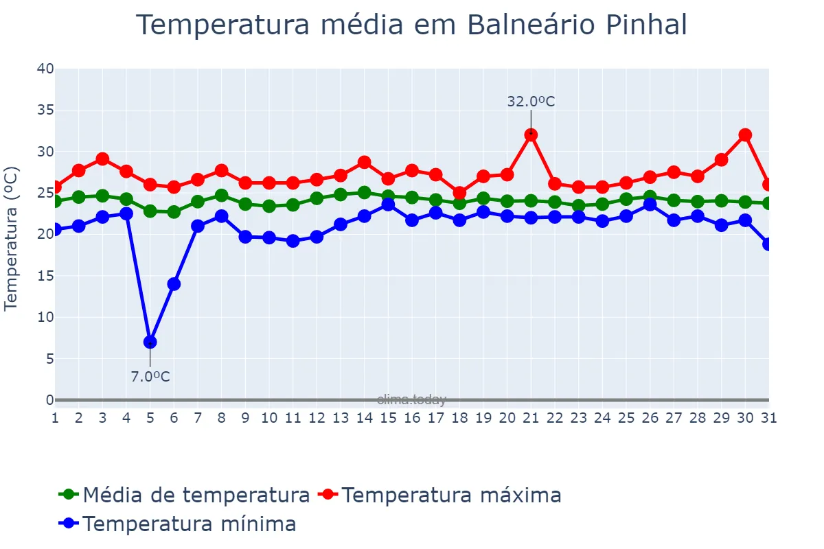 Temperatura em marco em Balneário Pinhal, RS, BR