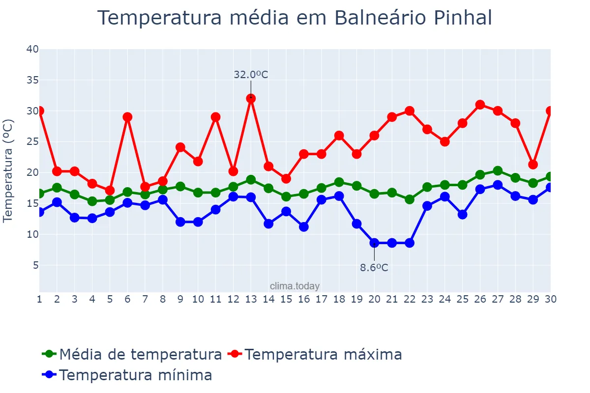 Temperatura em setembro em Balneário Pinhal, RS, BR