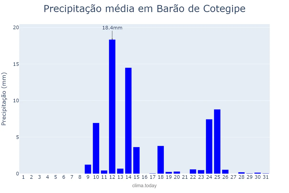 Precipitação em agosto em Barão de Cotegipe, RS, BR