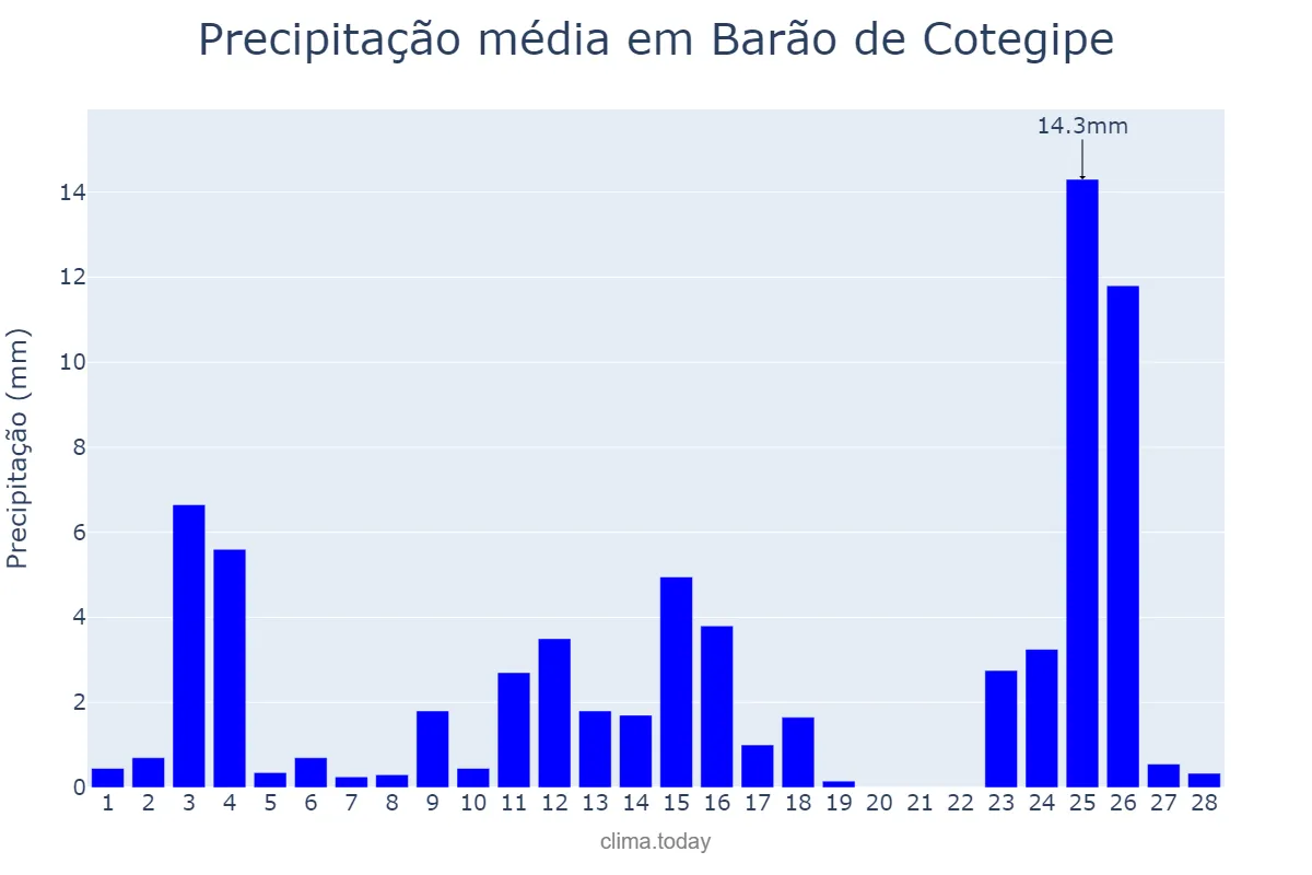 Precipitação em fevereiro em Barão de Cotegipe, RS, BR