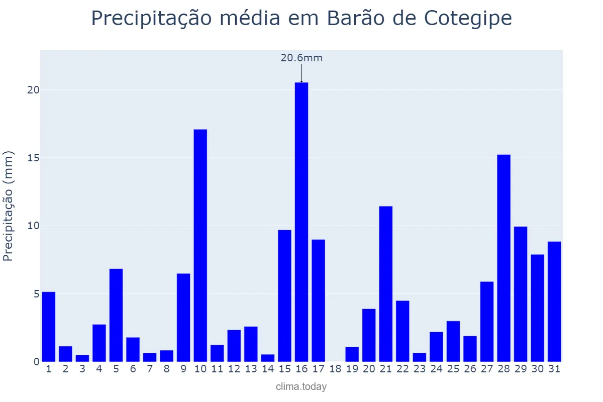Precipitação em janeiro em Barão de Cotegipe, RS, BR
