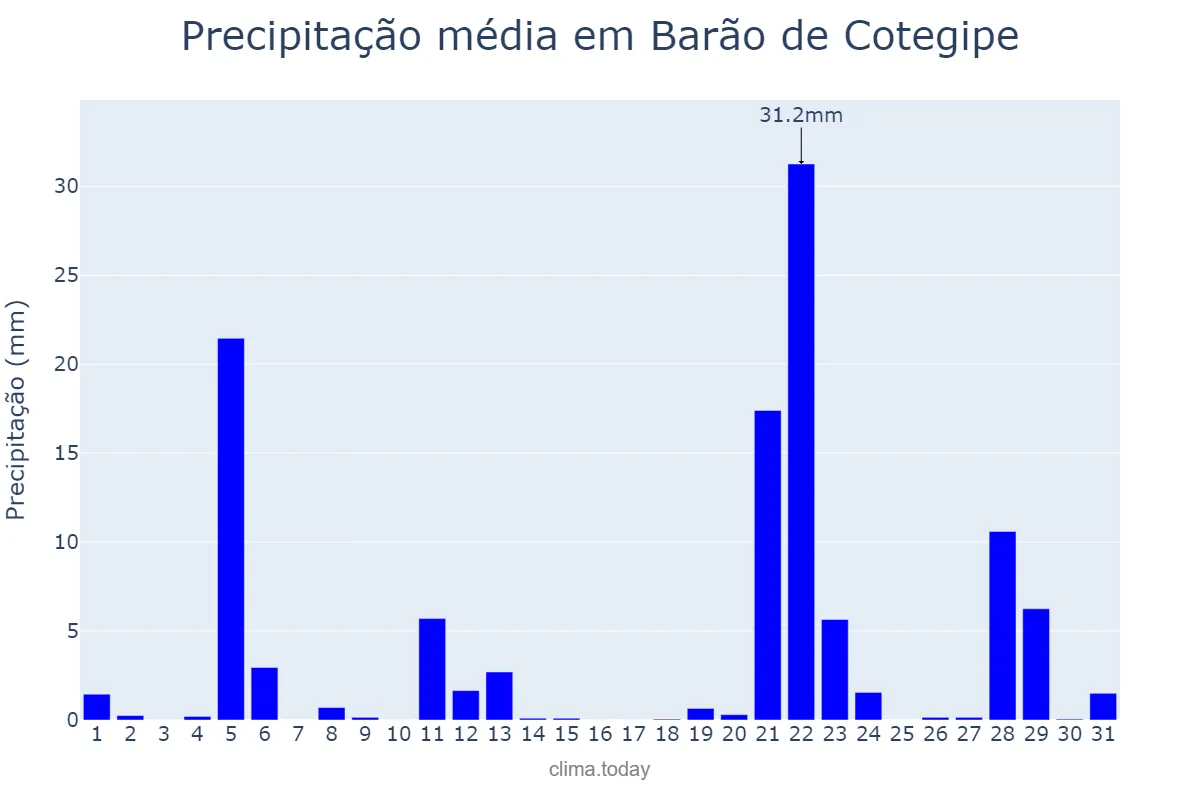 Precipitação em maio em Barão de Cotegipe, RS, BR