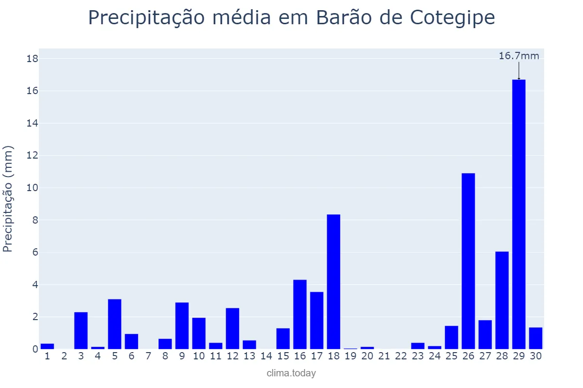 Precipitação em novembro em Barão de Cotegipe, RS, BR