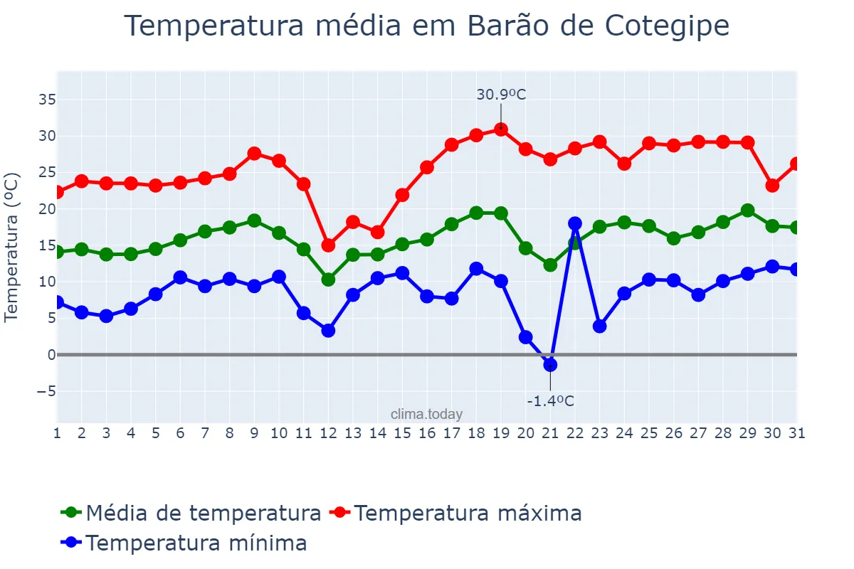 Temperatura em agosto em Barão de Cotegipe, RS, BR