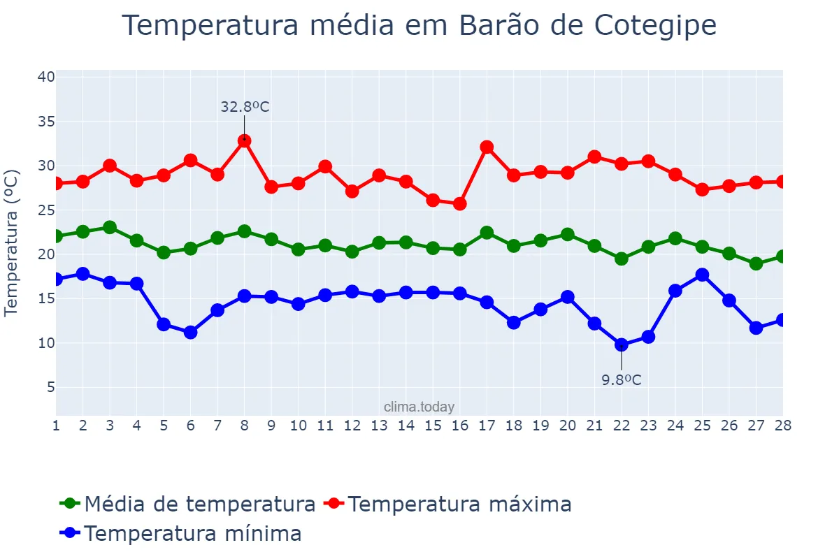 Temperatura em fevereiro em Barão de Cotegipe, RS, BR