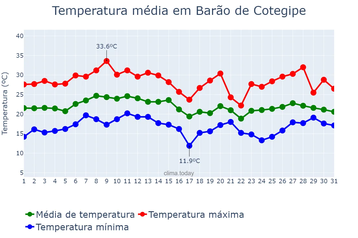 Temperatura em janeiro em Barão de Cotegipe, RS, BR