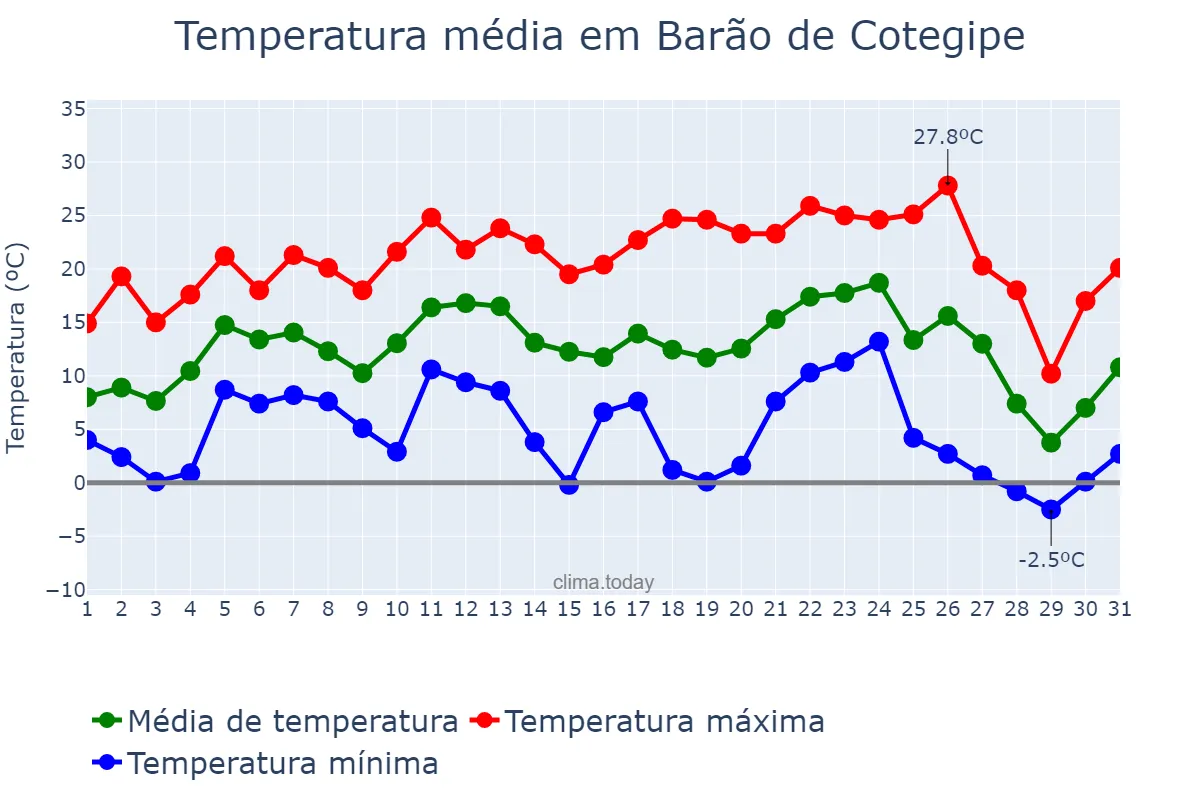 Temperatura em julho em Barão de Cotegipe, RS, BR