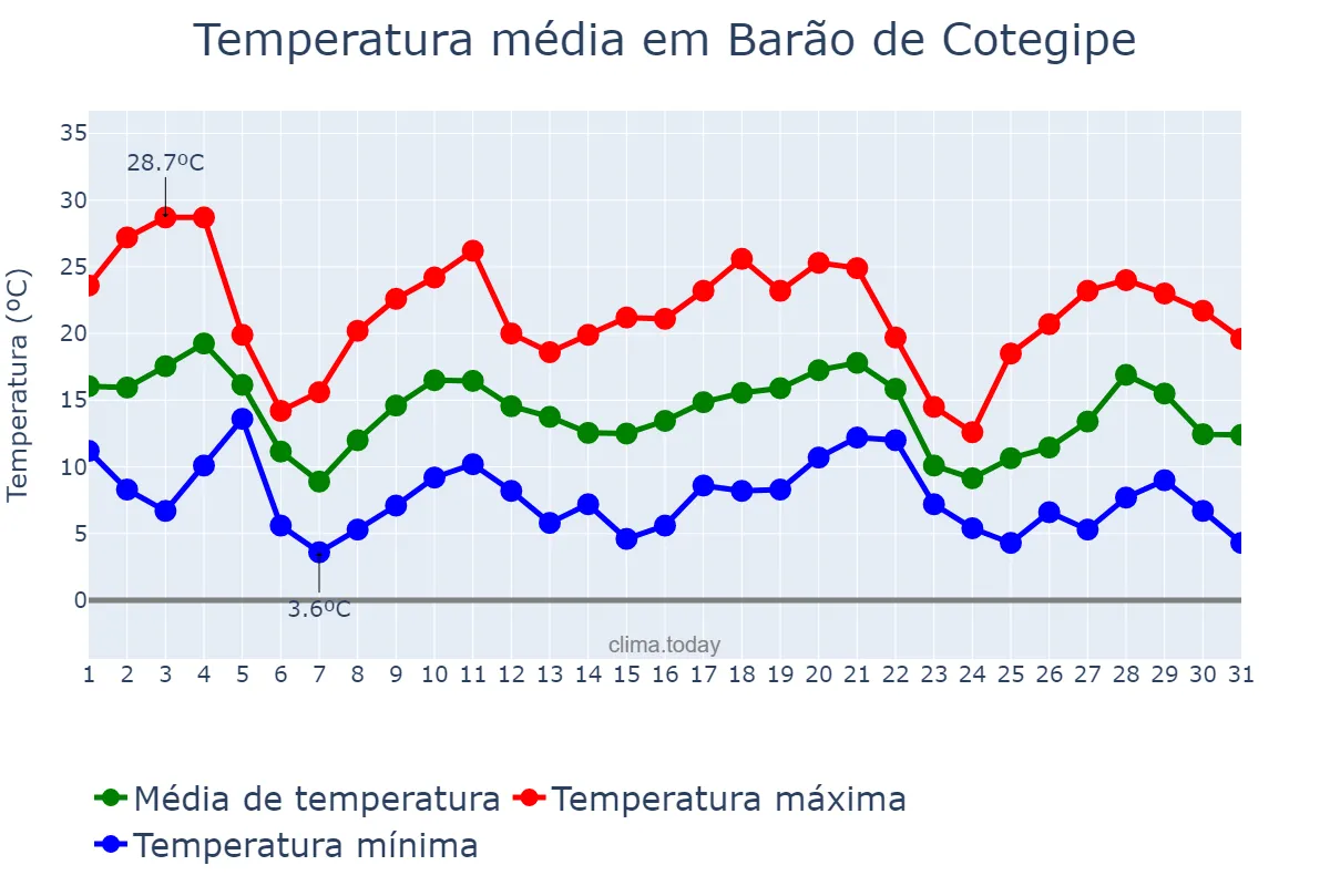 Temperatura em maio em Barão de Cotegipe, RS, BR