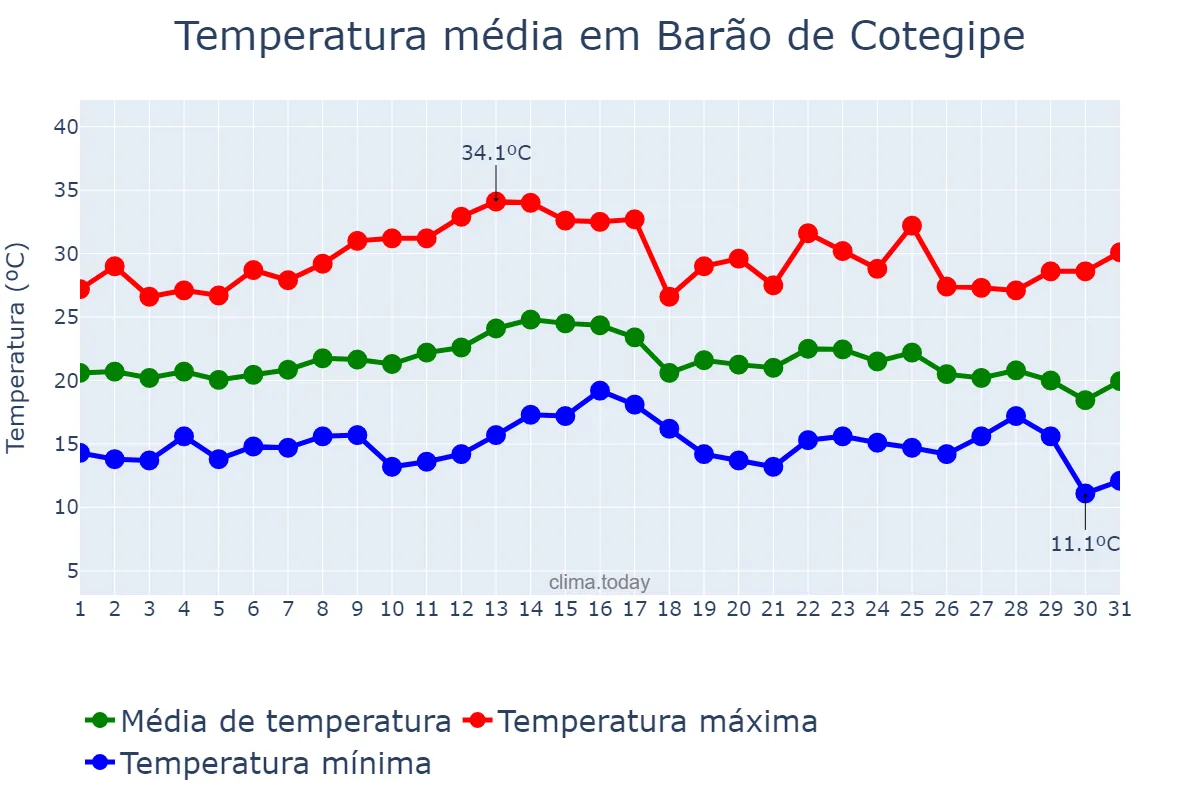 Temperatura em marco em Barão de Cotegipe, RS, BR