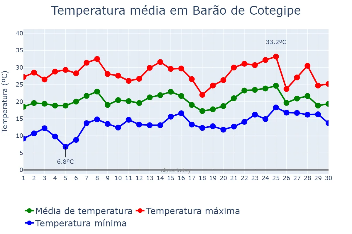 Temperatura em novembro em Barão de Cotegipe, RS, BR