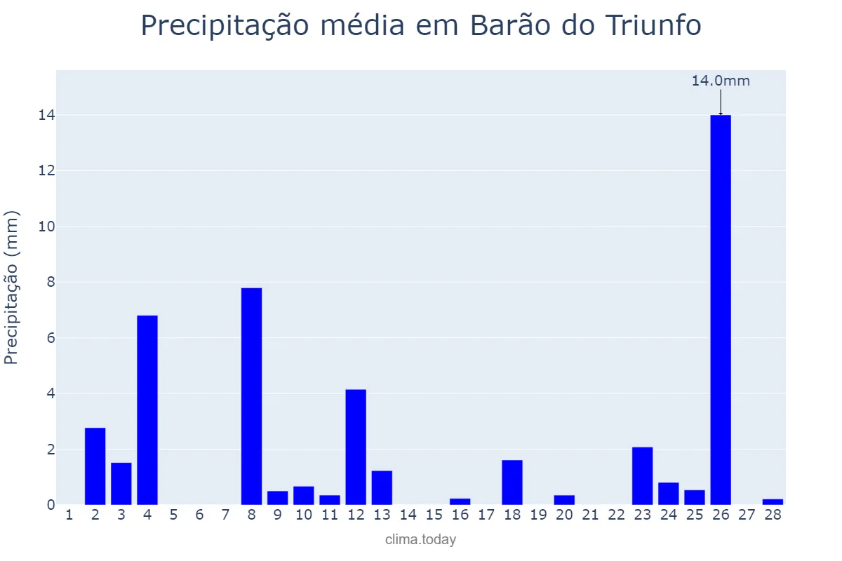 Precipitação em fevereiro em Barão do Triunfo, RS, BR
