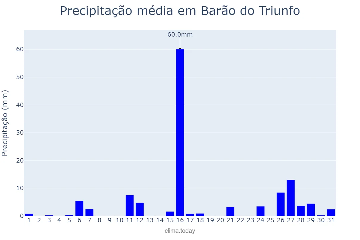 Precipitação em janeiro em Barão do Triunfo, RS, BR