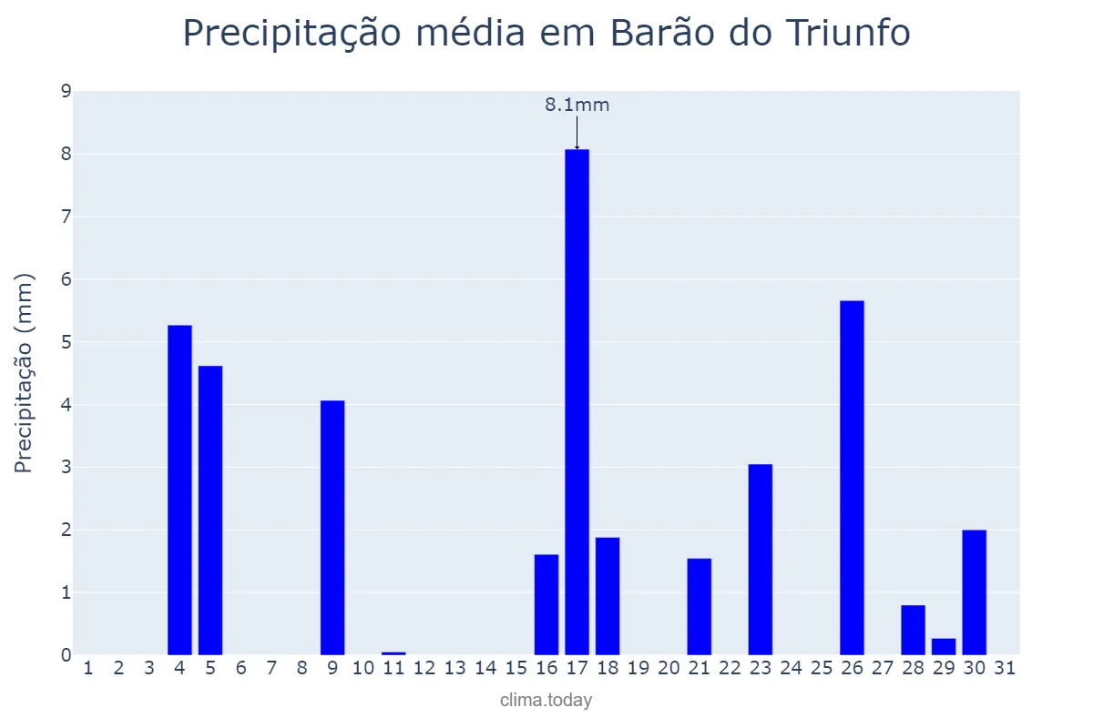 Precipitação em marco em Barão do Triunfo, RS, BR