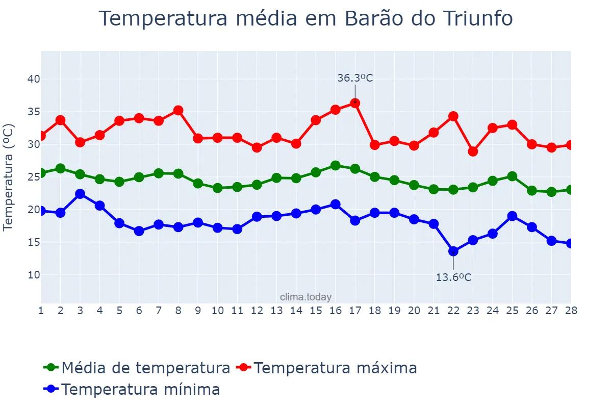 Temperatura em fevereiro em Barão do Triunfo, RS, BR