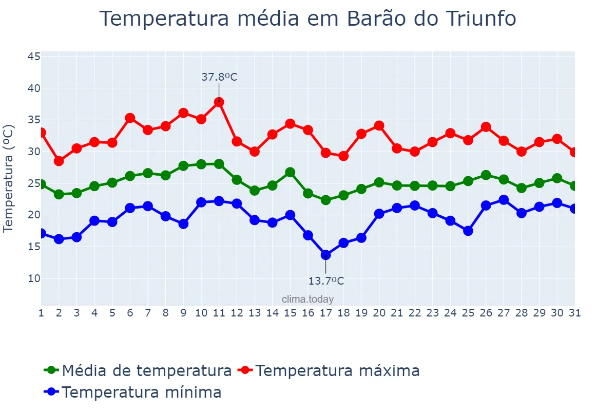 Temperatura em janeiro em Barão do Triunfo, RS, BR