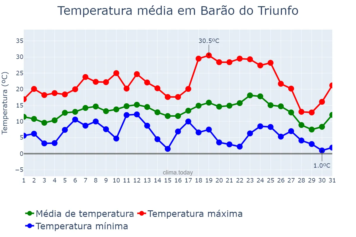 Temperatura em julho em Barão do Triunfo, RS, BR