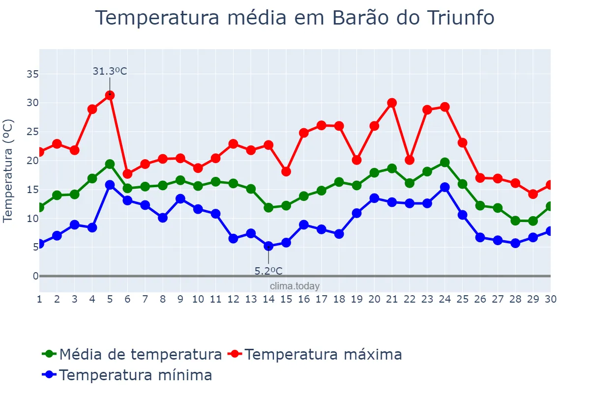 Temperatura em junho em Barão do Triunfo, RS, BR