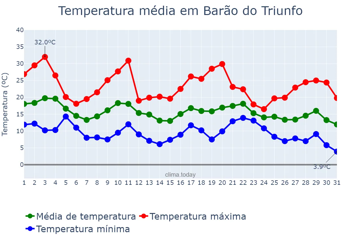 Temperatura em maio em Barão do Triunfo, RS, BR