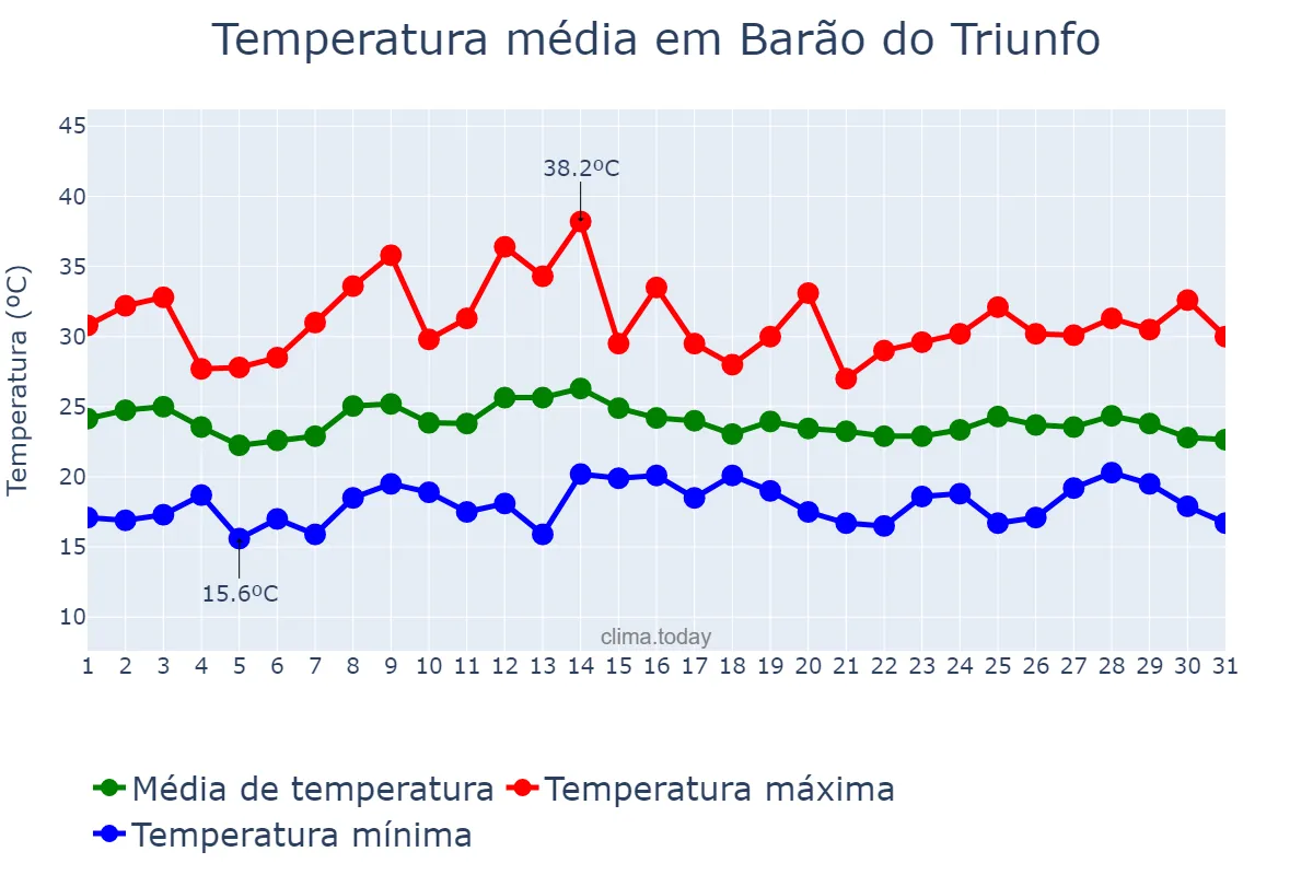 Temperatura em marco em Barão do Triunfo, RS, BR