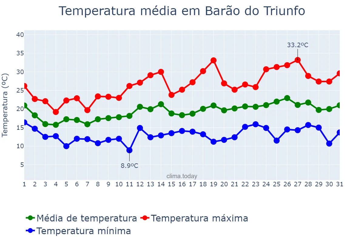 Temperatura em outubro em Barão do Triunfo, RS, BR