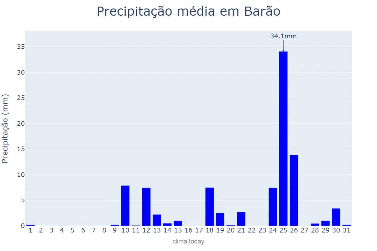 Precipitação em agosto em Barão, RS, BR
