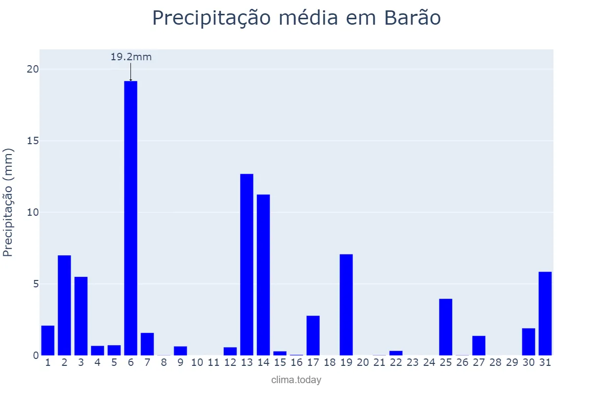 Precipitação em dezembro em Barão, RS, BR