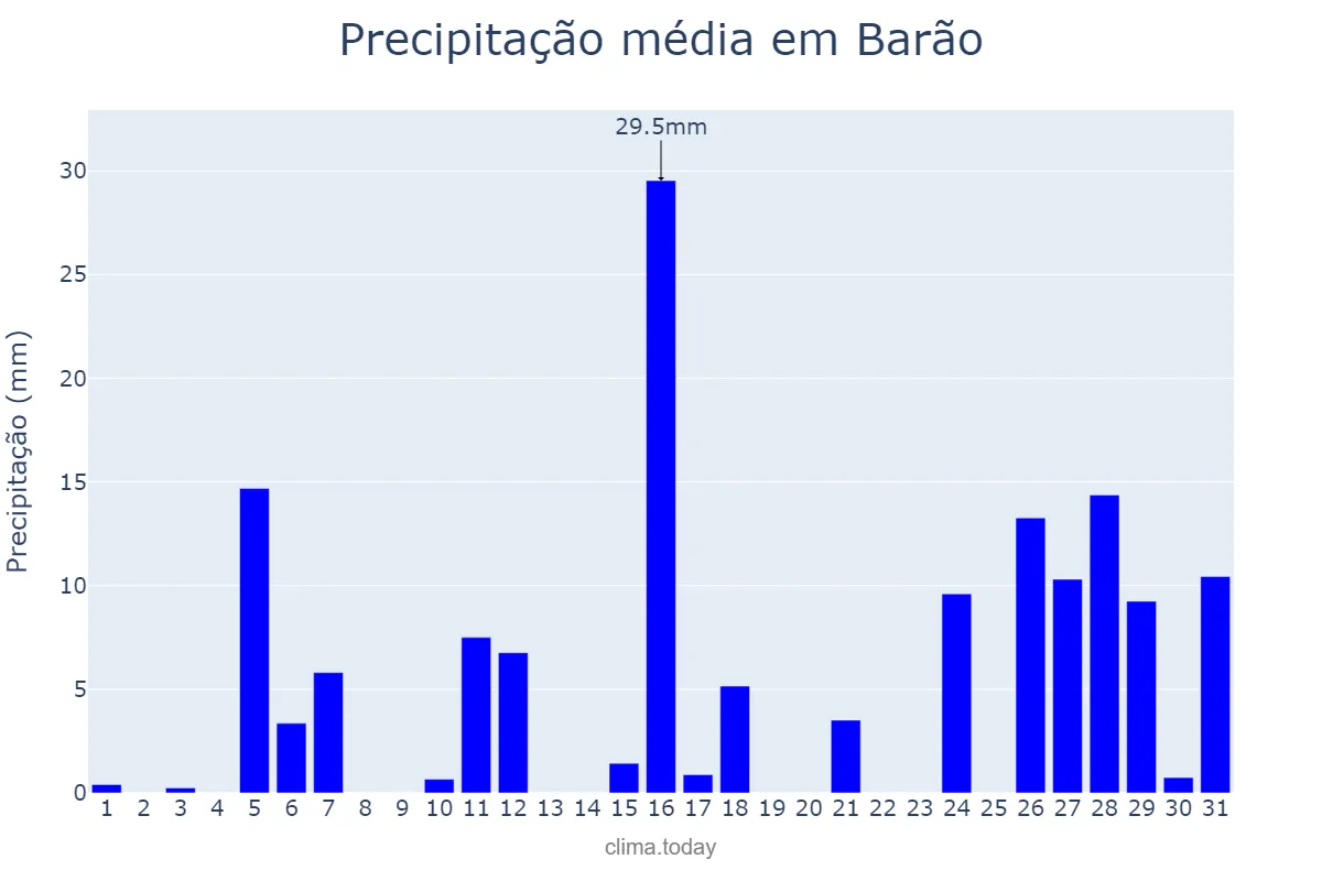 Precipitação em janeiro em Barão, RS, BR