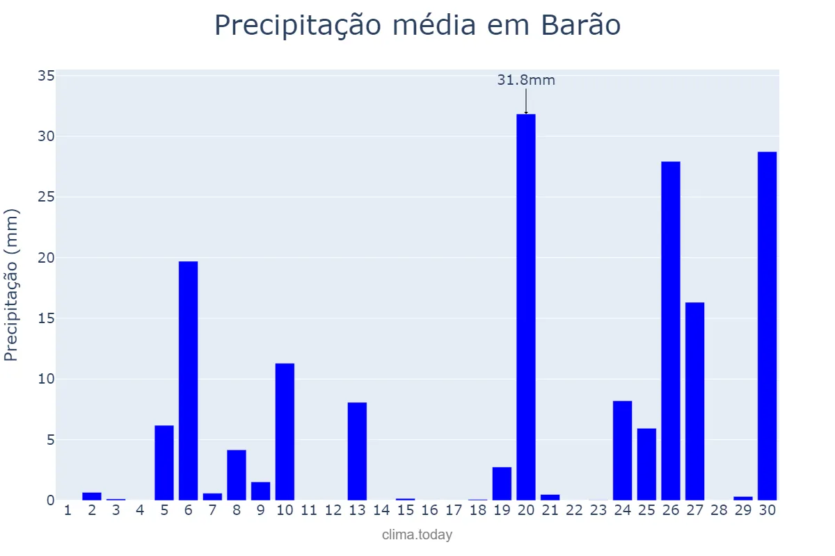 Precipitação em junho em Barão, RS, BR