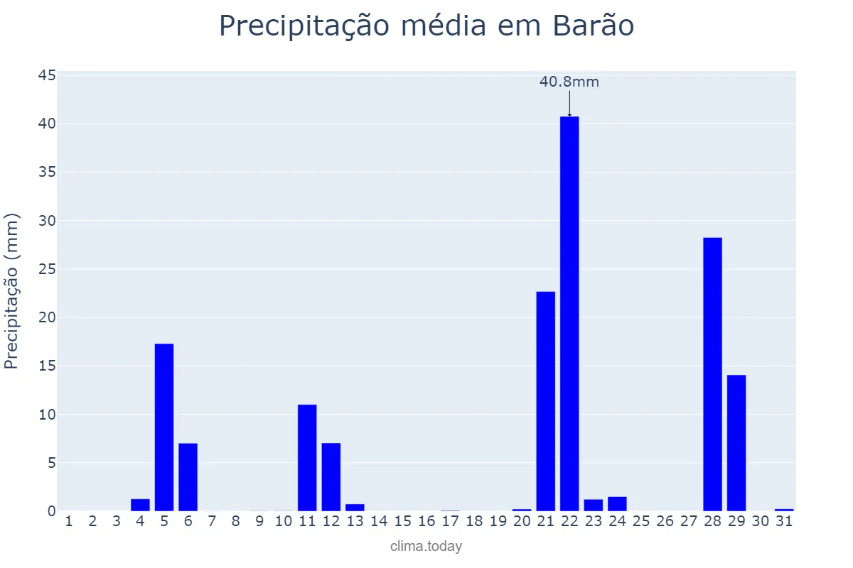 Precipitação em maio em Barão, RS, BR