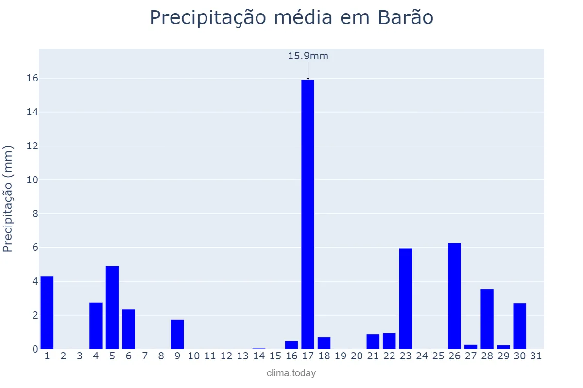 Precipitação em marco em Barão, RS, BR