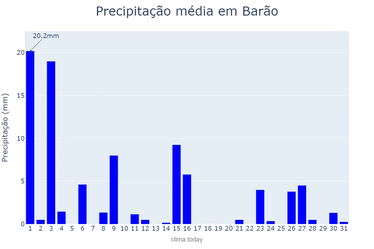 Precipitação em outubro em Barão, RS, BR