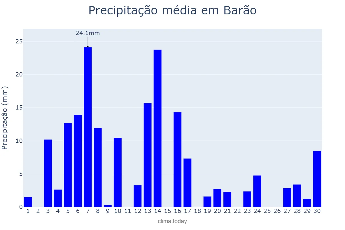 Precipitação em setembro em Barão, RS, BR
