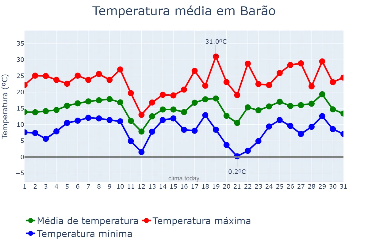 Temperatura em agosto em Barão, RS, BR