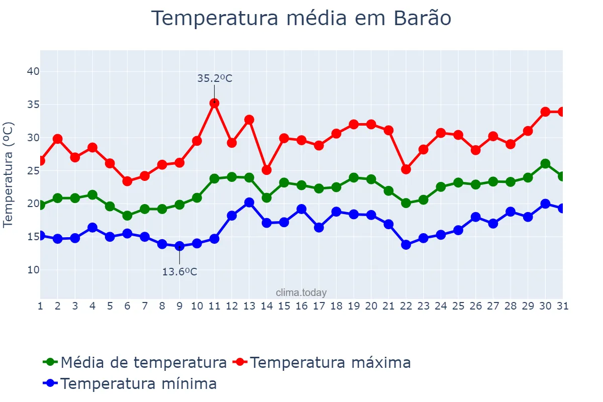 Temperatura em dezembro em Barão, RS, BR