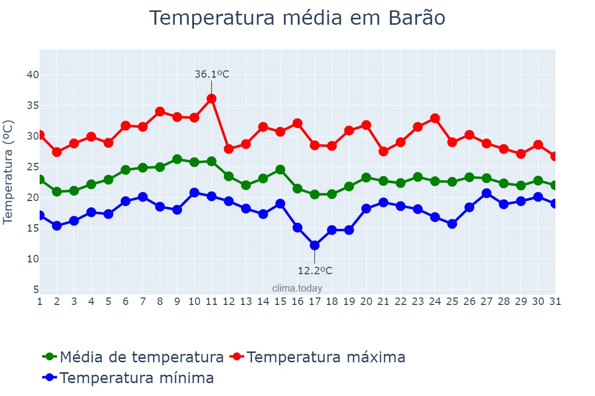 Temperatura em janeiro em Barão, RS, BR